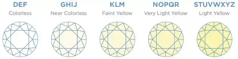 Diamond color grading chart illustrating the GIA scale from DEF (colorless) to STUVWXYZ (light yellow), showing how diamond color gradually shifts from clear to yellow tones.